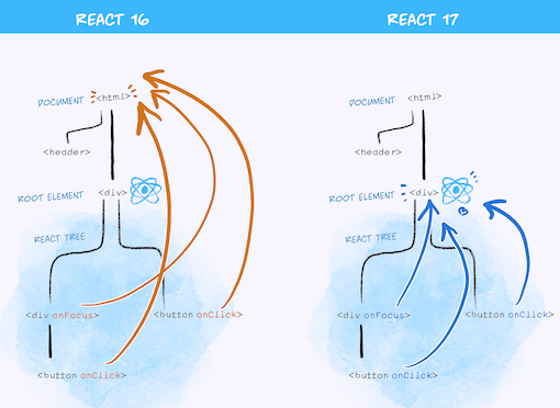 react 17 delegation